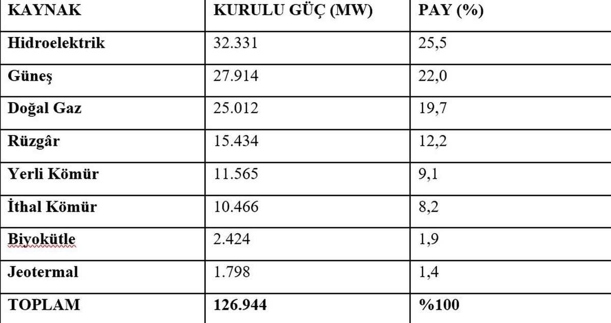 Bayraktar, elektrik kurulu gücünün ağustos sonunda 126 bin 944 megavata ulaştığını söyledi