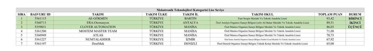 Bartın Fuat Sezgin MTAL öğrencileri TEKNOFEST\'te mekatronikte Türkiye birincisi oldu
