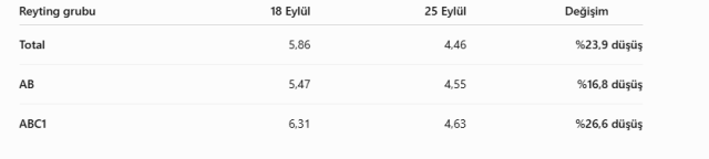 Geçen hafta zirvedeydi! Kızılcık Şerbeti’nin reytingleri sert düştü