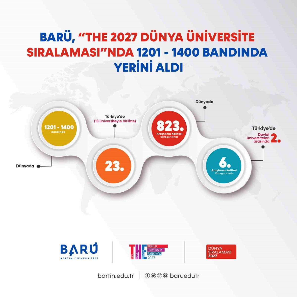 BARÜ, THE 2027\'de 1201-1400 bandında, Araştırma Kalitesi\'nde dünyada 823\'üncü oldu.