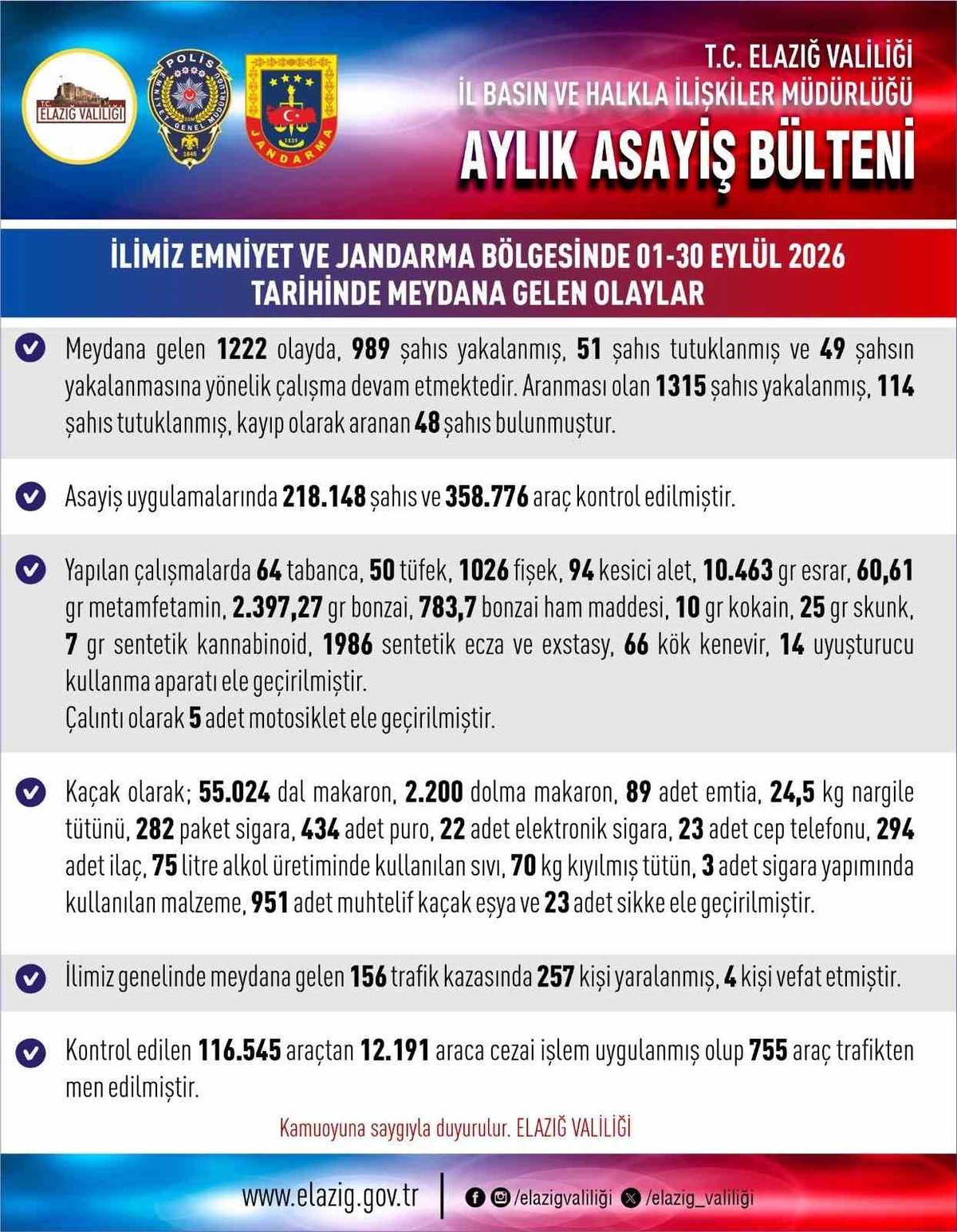 Elazığ asayiş bültenine göre Eylül\'de 2 bin 304 kişi yakalanırken 165 kişi tutuklandı