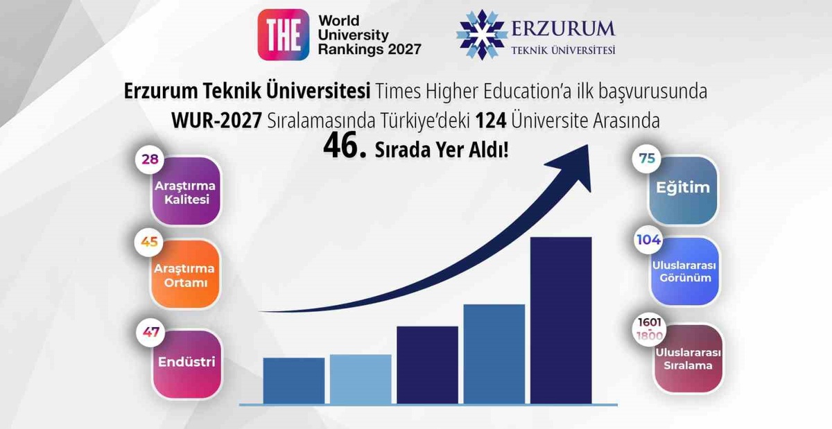 Erzurum Teknik Üniversitesi, THE 2027 sıralamasına ilk kez girip Türkiye\'de 46. oldu