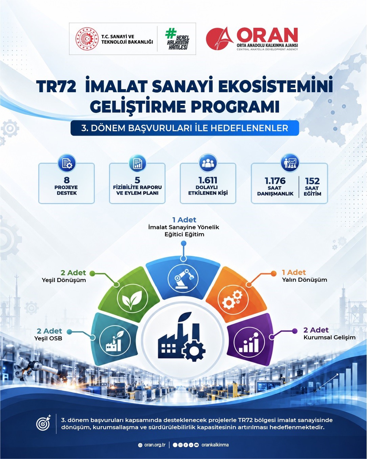 Kayseri, Sivas ve Yozgat\'ta imalat sanayisine 8 proje ORAN\'dan destek aldı
