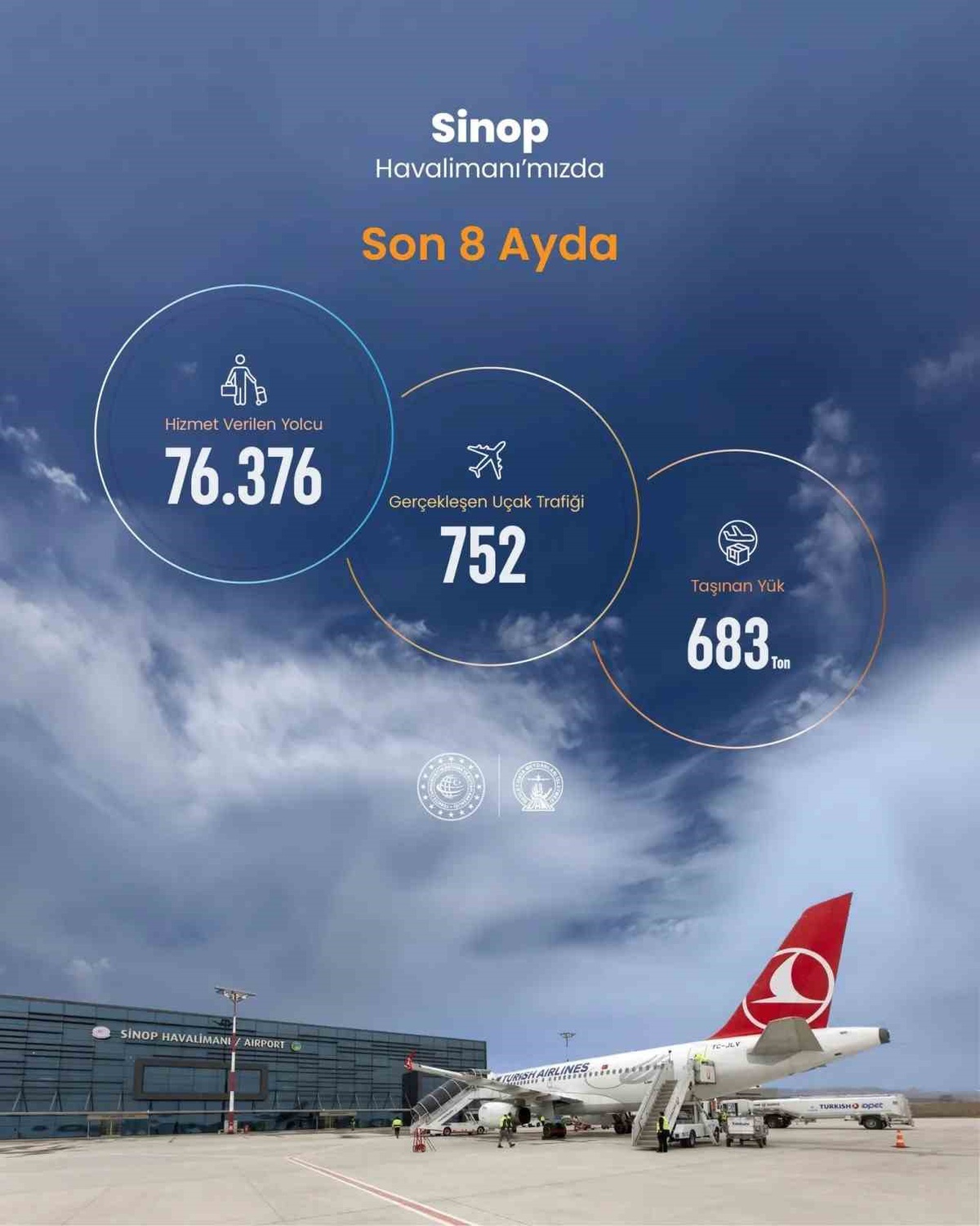 Sinop Havalimanı, yılın ilk 8 ayında 76 bin 376 yolcu ve 683 ton yük taşıdı