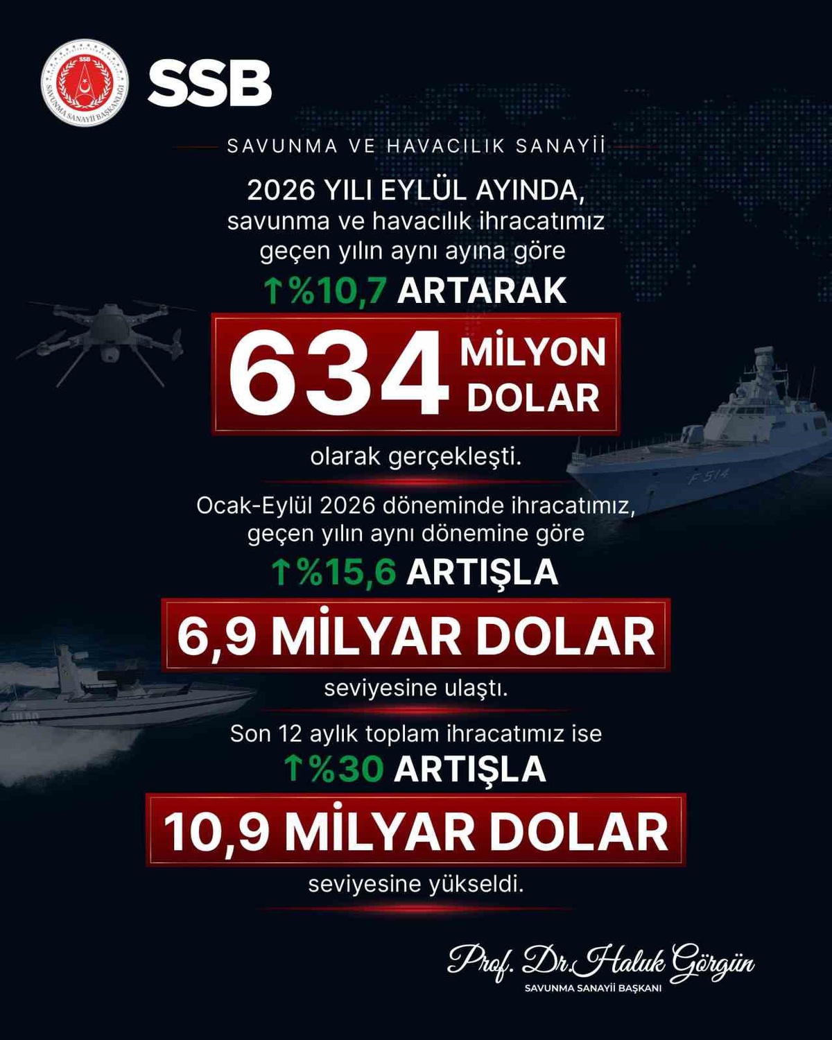 SSB Başkanı Görgün: "Eylül ayında savunma ve havacılık sanayii ihracatımız 634 milyon dolara ulaştı"