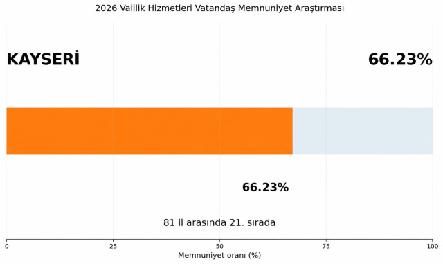Valilik hizmetlerinde 81 ilin karnesi çıktı! Zirvedeki şehir herkesi geride bıraktı