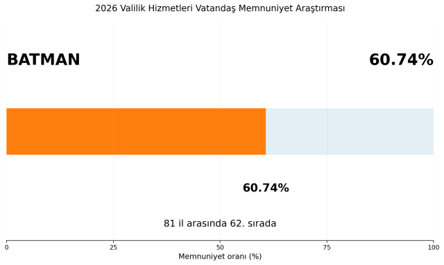 Valilik hizmetlerinde 81 ilin karnesi çıktı! Zirvedeki şehir herkesi geride bıraktı