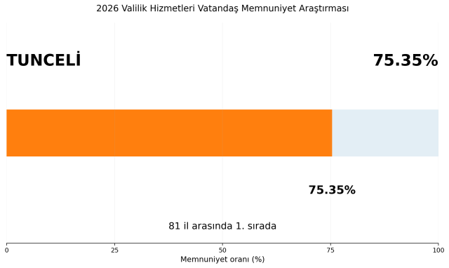 Valilik hizmetlerinde 81 ilin karnesi çıktı! Zirvedeki şehir herkesi geride bıraktı