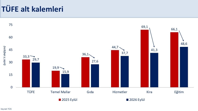 Bakan Şimşek: Enflasyon 57 ay sonra yüzde 30'un altına indi