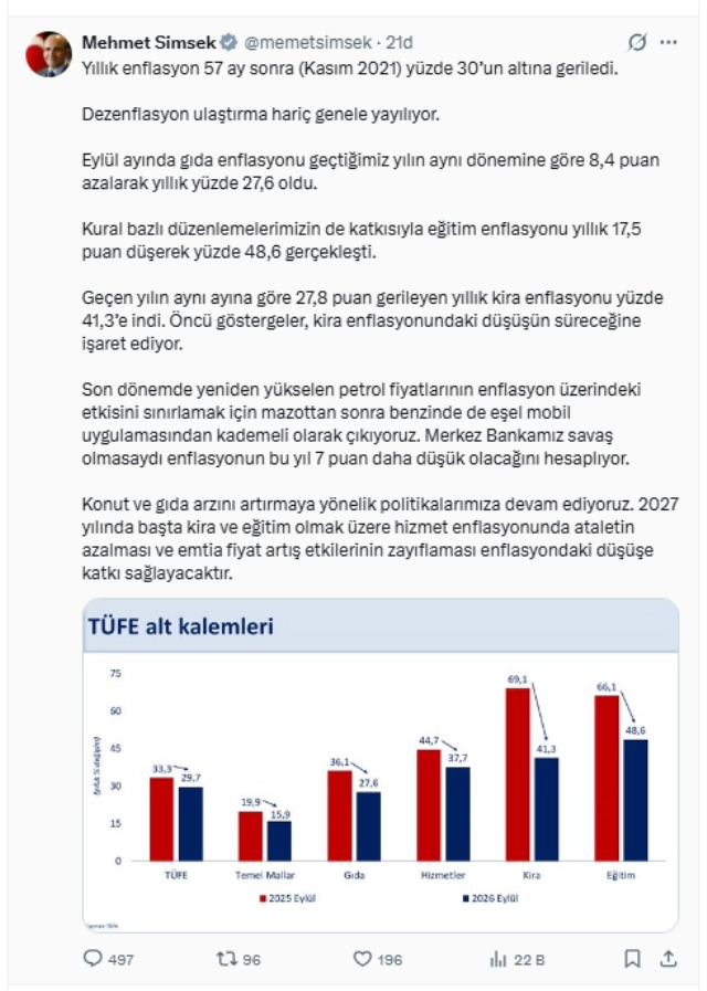 Bakan Şimşek: Enflasyon 57 ay sonra yüzde 30'un altına indi