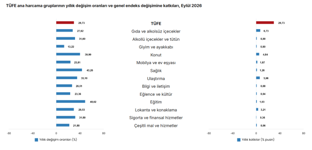 Enflasyon rakamları belli oldu
