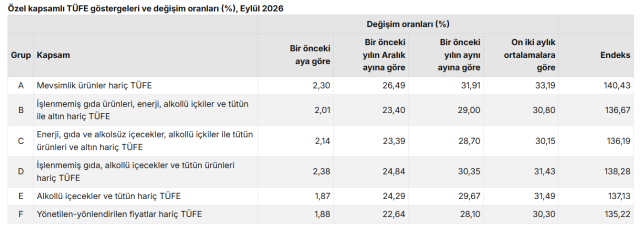 Enflasyon rakamları belli oldu