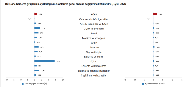 Enflasyon rakamları belli oldu