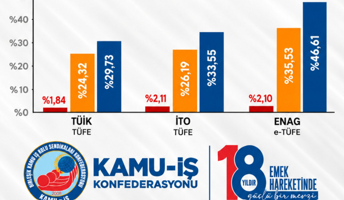 Kamu-İş, TÜİK\'in eylül enflasyonunu İTO ve ENAG verilerine dayanarak gerçekçi bulmadı