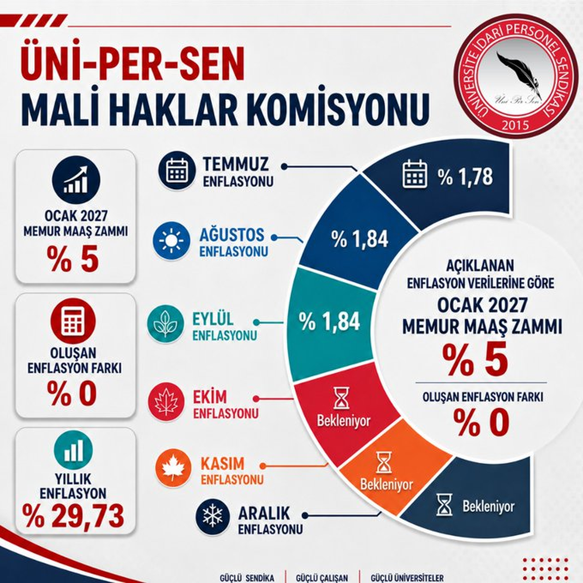 ÜNİPERSEN, TÜİK\'in enflasyon verilerini eleştirip memur ve emekliye ilave zam istedi