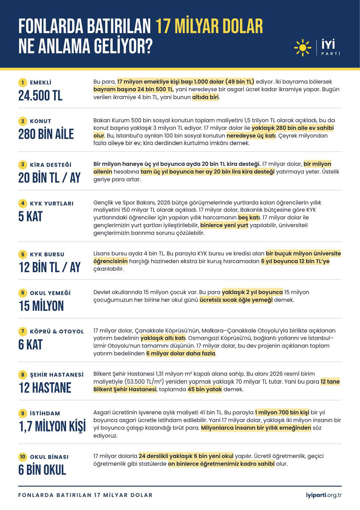 İYİ Parti, 17 milyar doların kamu harcamaları karşılığını infografikle paylaştı