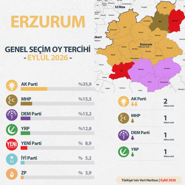 Sonuçlar sürpriz! İşte Cumhur İttifakı'nın kalesi Erzurum'da yapılan son seçim anketi