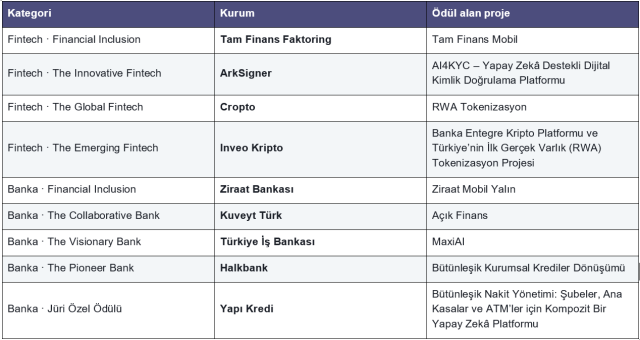 İstanbul Fintech Week 2026, finansın geleceğine yön veren üç günün ardından sona erdi