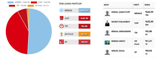 Damal Belediye Başkanı ‘rüşvet’ operasyonunda gözaltına alındı
