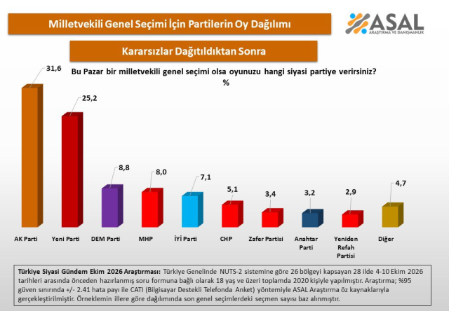 28 ilde yapılan son seçim anketinde büyük sürpriz