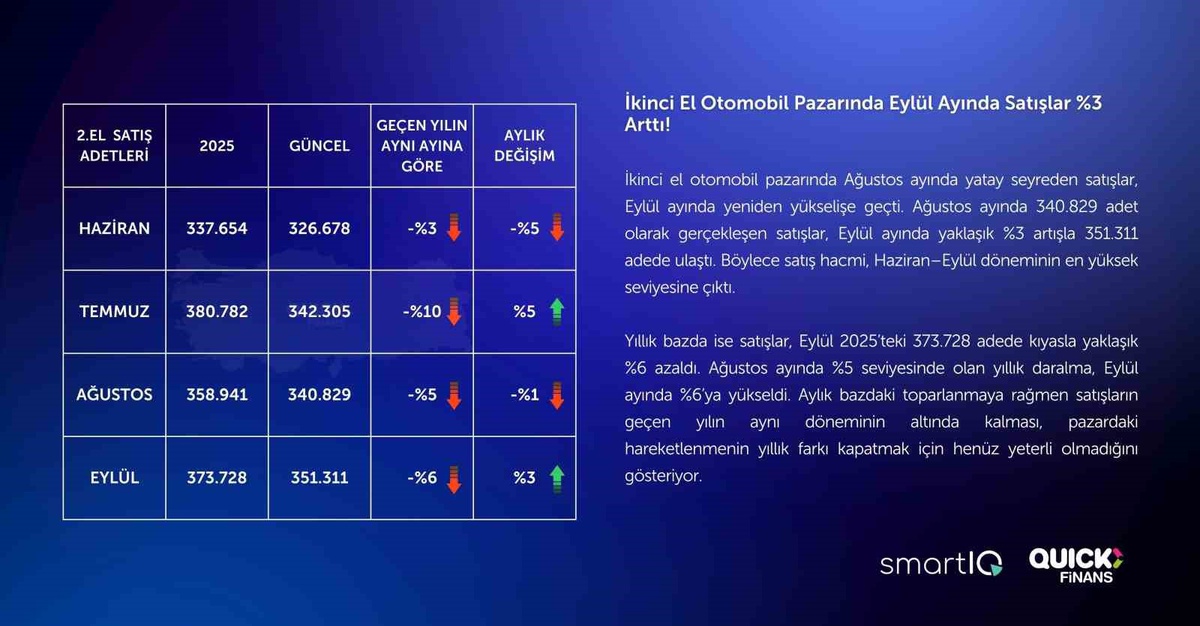 İkinci el elektrikli araç satışları eylülde 9 bin 556 adetle yılın zirvesini gördü