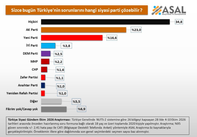 Son anketin sonucu çok konuşulur! İlk sırada ne AK Parti ne CHP ne de Yeni Parti var