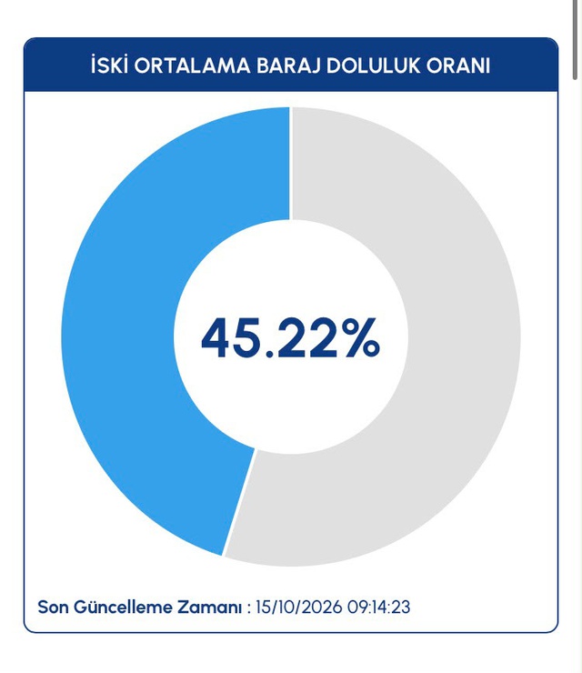 İstanbul Beykoz'da m2'ye 242 kg yağış düştü, baraj doluluğu bir günde 7,16 puan arttı