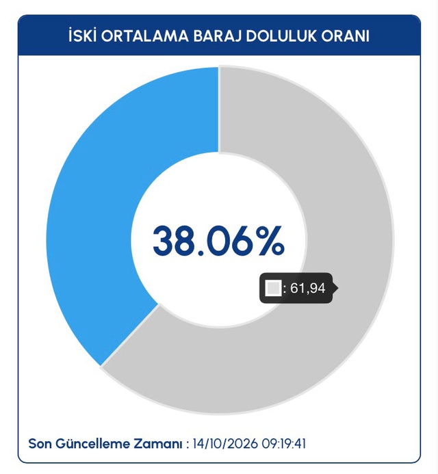 İstanbul Beykoz'da m2'ye 242 kg yağış düştü, baraj doluluğu bir günde 7,16 puan arttı