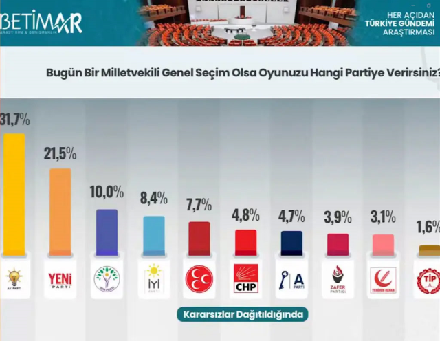 Son üç seçimi bilen şirketin anketi! Görenler tabloya bir daha bakıyor
