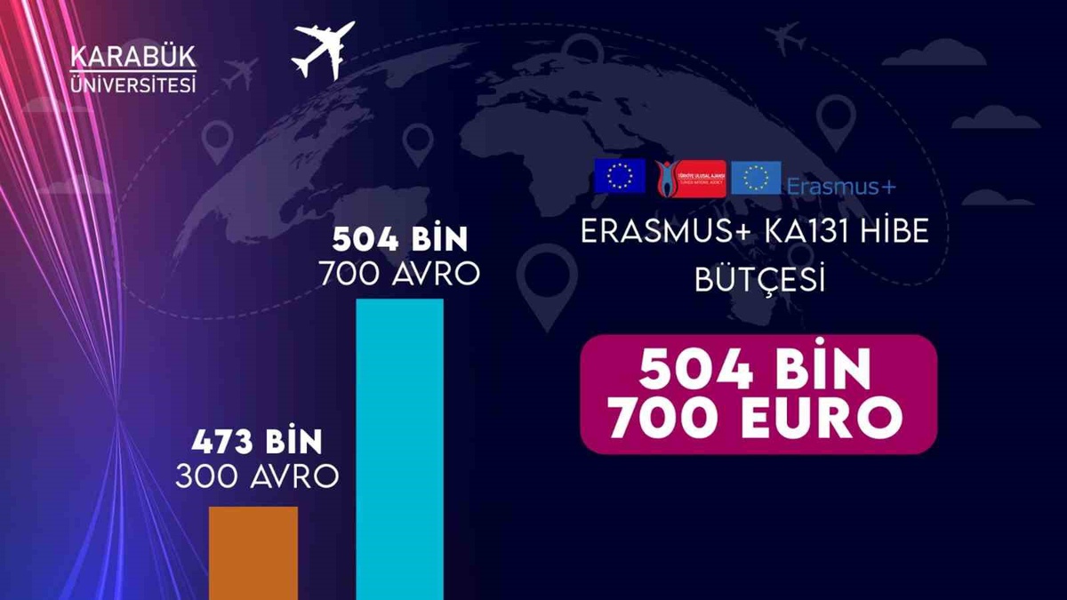 Karabük Üniversitesinin Erasmus+ bütçesi 504 bin 700 avroya yükseldi