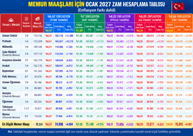 <a class='keyword-sd' href='/polis/' title='Polis'>Polis</a>, vaiz, doktor, hemşire... İşte meslek meslek memur maaş hesabı